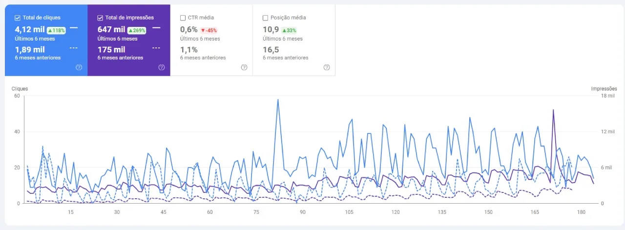 Gráfico de evolução de SEO COB Oftalmologia